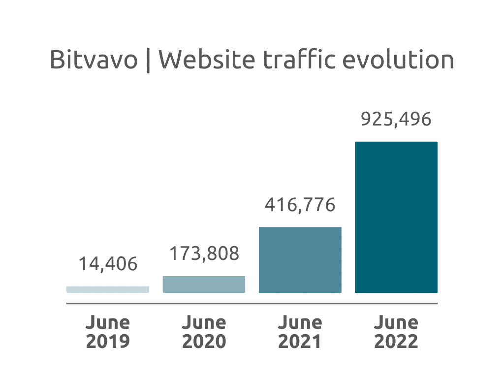 Trafic du site web de Bitvavo